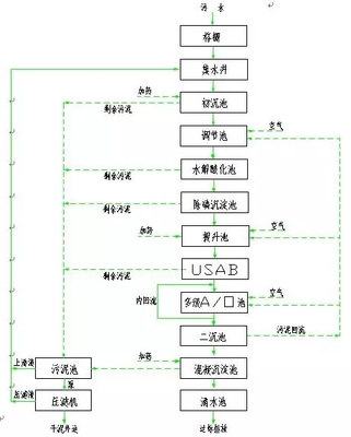 污水处理流程图16种大合集|无锡市碧天源环境工程